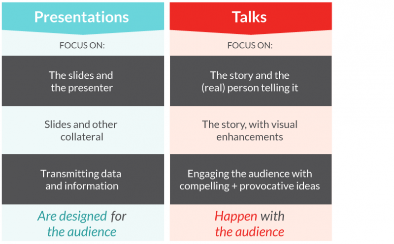 The difference between presentations and talks