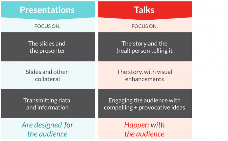 presentation vs talk