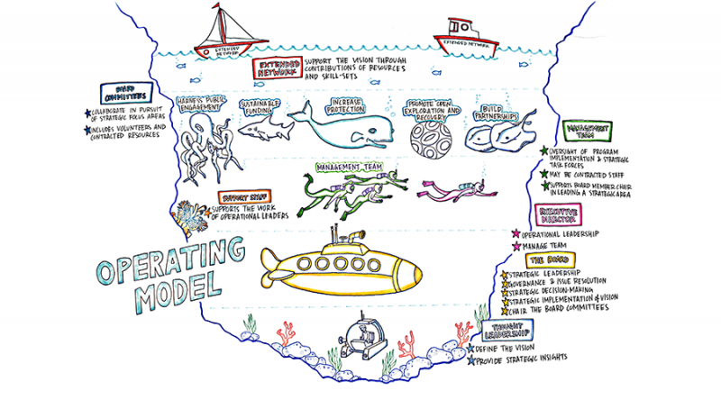 sylvia earle operating model scribing graphic facilitation single frame collective next