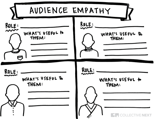 Empathy maps creative visual template facilitation