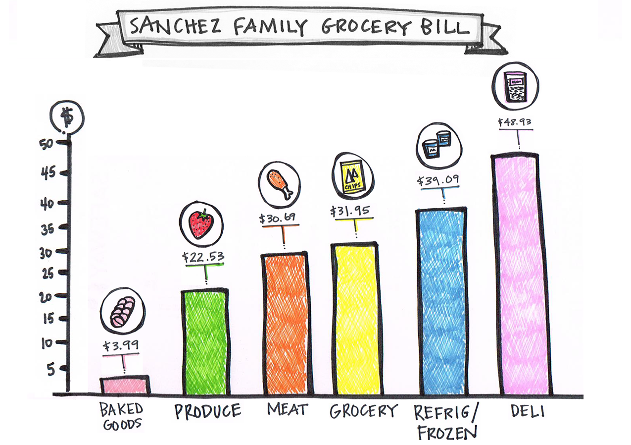 data visualization grocery safeway receipt scribing podcast