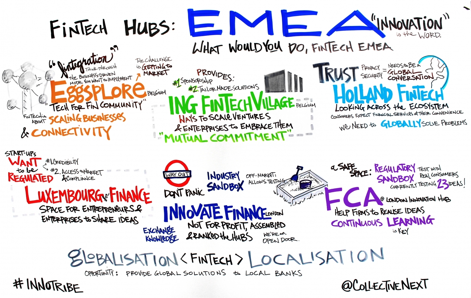 FinTech Hubs EMEA Graphic Facilitation Scribing Innotribe Collective next