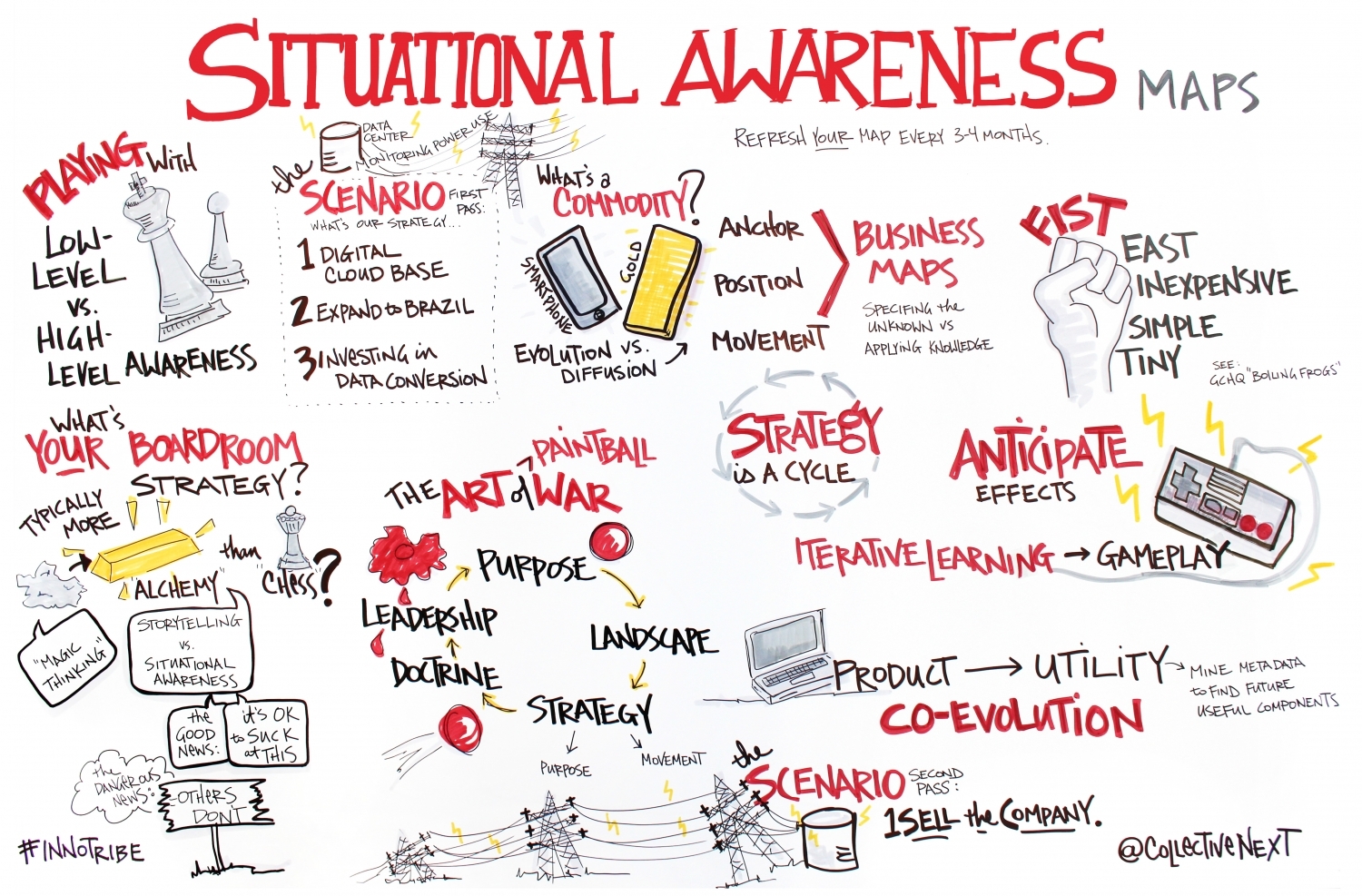 Situational Awareness Graphic Facilitation Scribing Innotribe Collective next