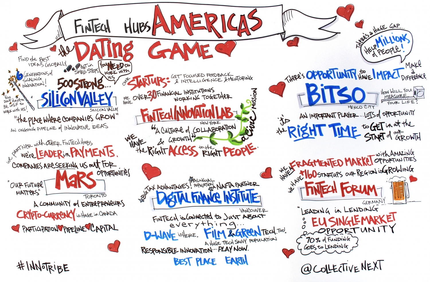 FinTech Hubs Americas Graphic Facilitation Scribing Innotribe Collective next