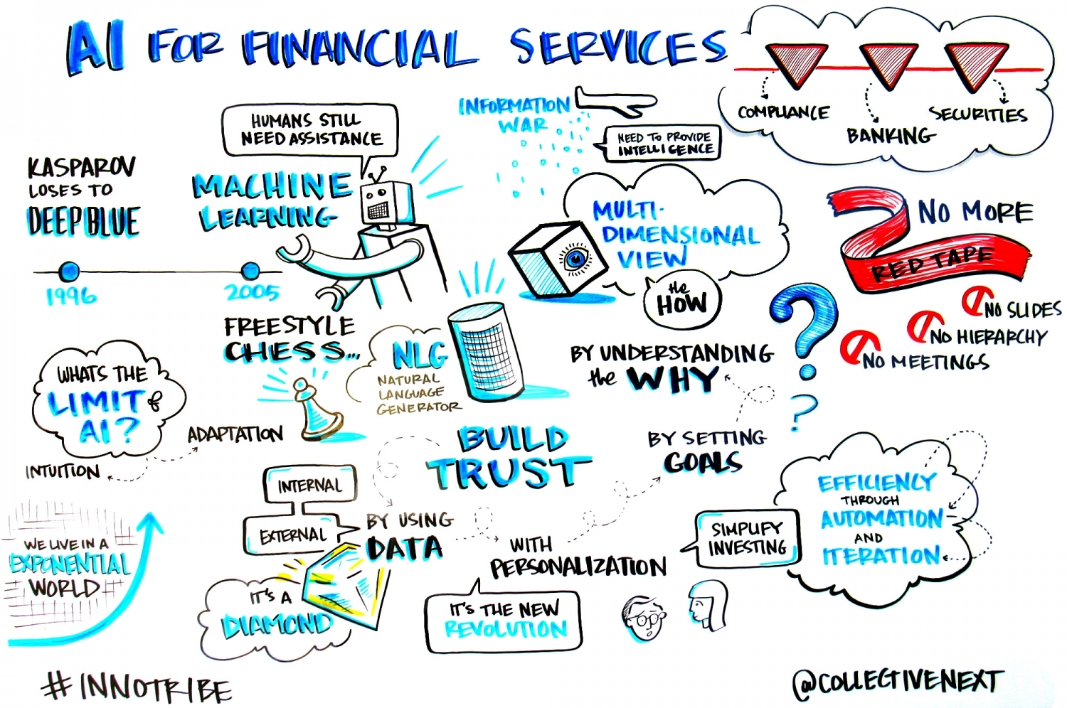 AI for Financial Services Graphic Facilitation Scribing Innotribe Collective next