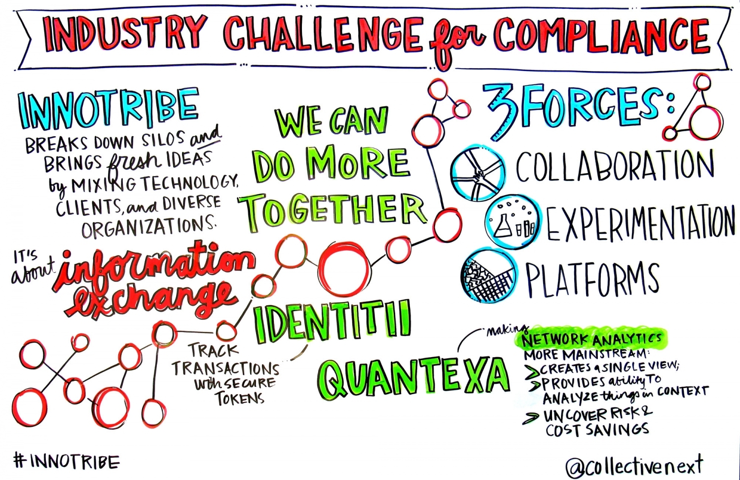 Industry Challenge for ComplianceGraphic Facilitation Scribing Innotribe Collective next