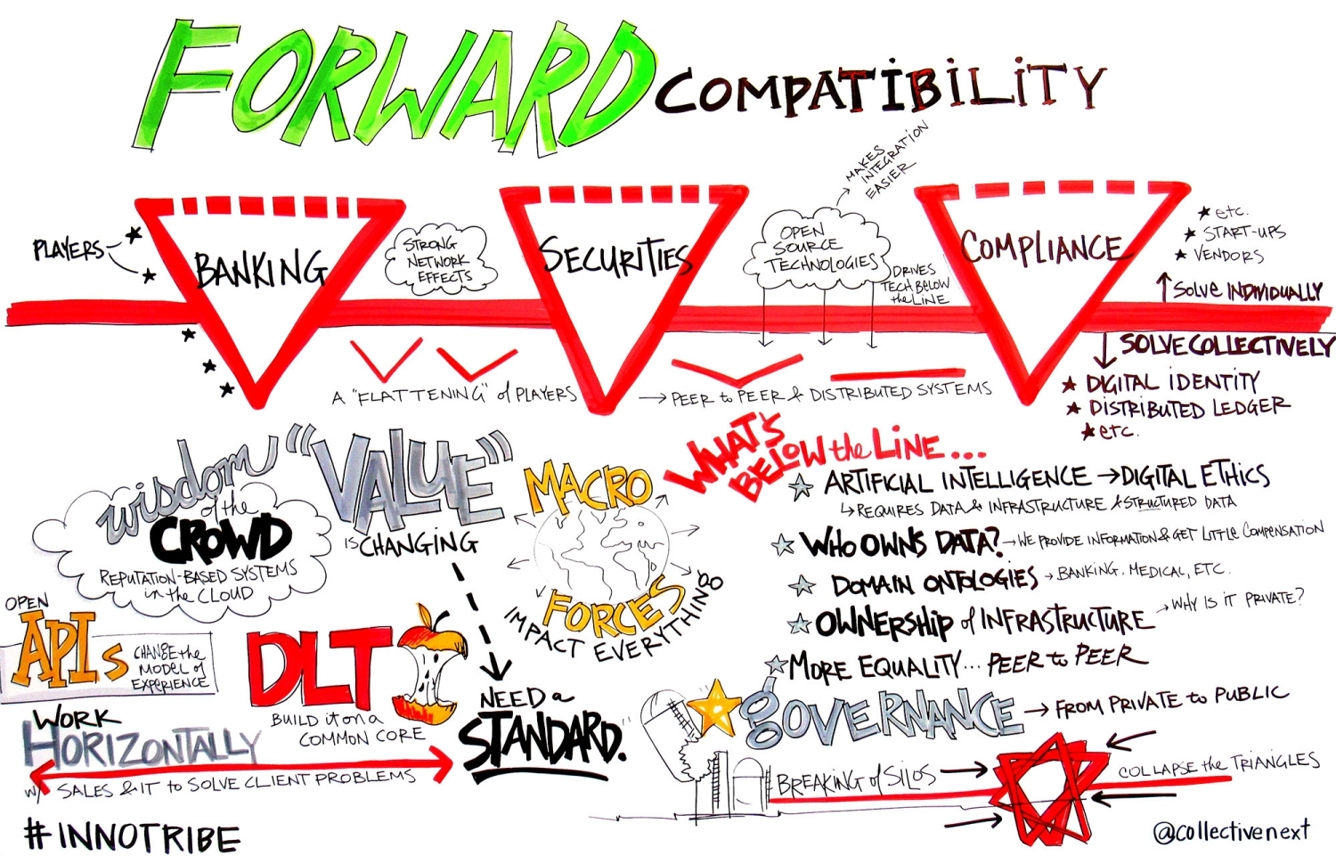 Forward Compatibility Graphic Facilitation Scribing Innotribe Collective next