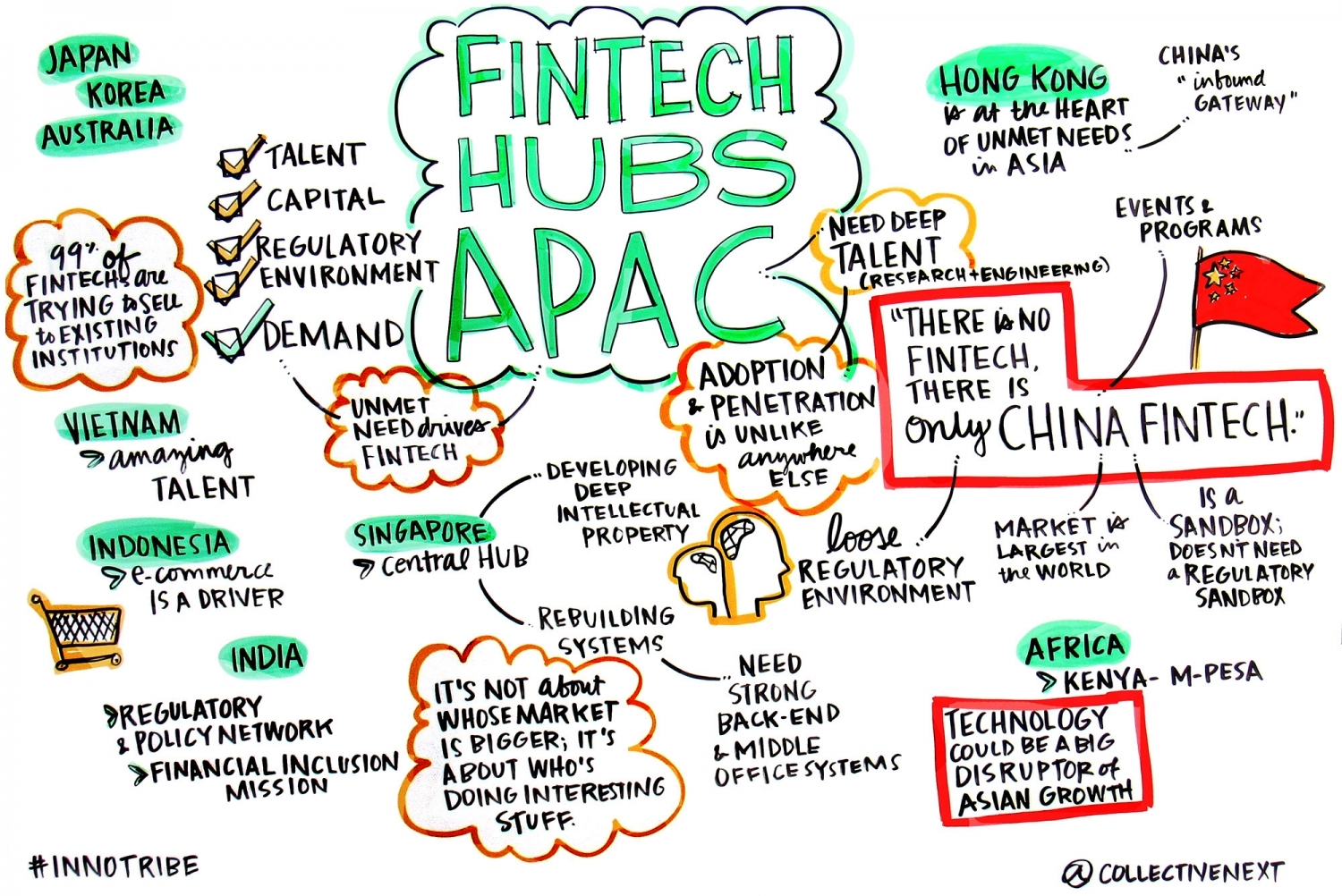 FinTech Hubs APAC Graphic Facilitation Scribing Innotribe Collective next