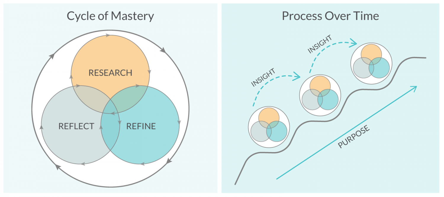 cycle of mastery creativity learning collaboration facilitation breakouts collective next boston san francisco chicago new york dallas los angeles