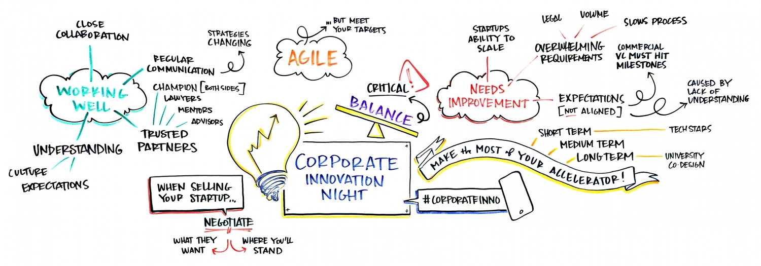 Innovation Catalyst Start-ups Corporate Meeting Conference Facilitation Facilitator Moderator Moderation Best Practices