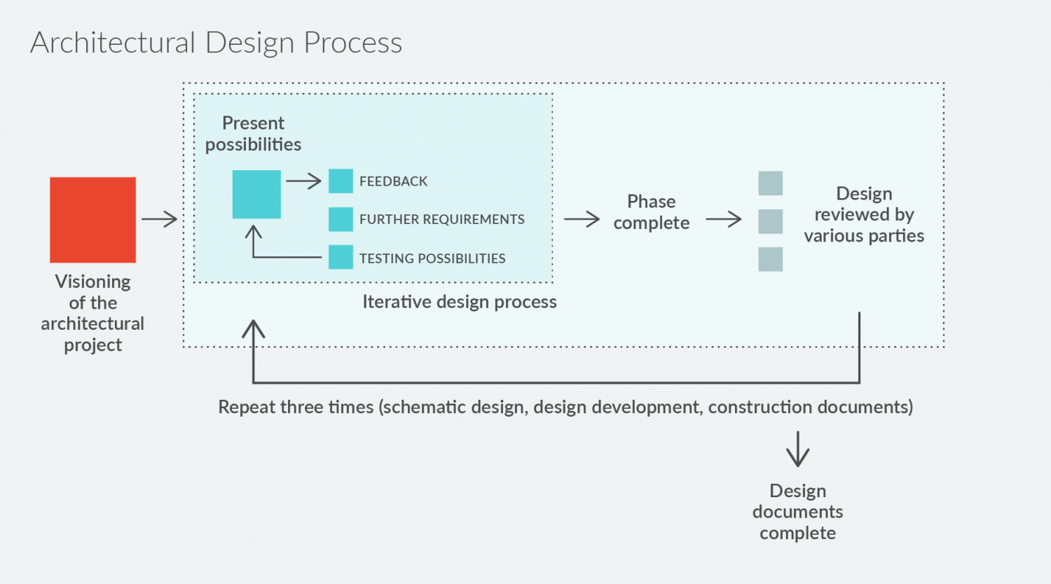 design creativity develop development collaboration architecture architectural process facilitation facilitator moderator architect vision